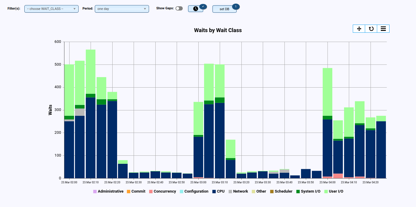 Performance / Wait-Event Graph
